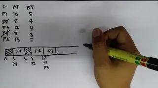 CPU Scheduling Algorithm- First Come First Serve with Idle Time