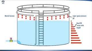 API 650 Storage Tank Thickness Formula - One Foot Method