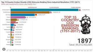 Top 15 Countries by Carbon Dioxide (CO2) Emissions since Industrial Revolution (1751-2017) Rankings.