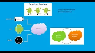 Broadcast receivers in Android Studio | Android  Tutorial