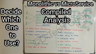 Monolithic vs MicroService | Easy Explained System Design Recipes | Compiled Software Architecture