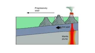 Hawaii Formation Animation