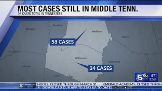 Tennessee reporting 98 cases of novel coronavirus