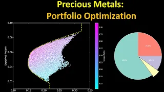Precious Metals: Portfolio Optimization (Gold, Silver, Platinum, and Palladium)