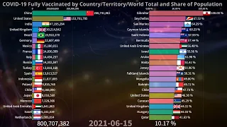 💉 COVID-19 Fully Vaccinated by Country and World 12.16.2021