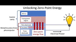 Unlocking Zero-Point Energy