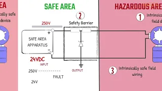 Intrinsic Safety - System Concept: Safety Barrier, IS field device, and field wiring