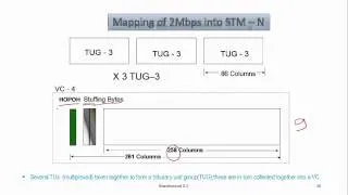 02 SDH  buildingblocks, Mapping of PDH tributaries to SDH frame