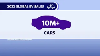 Global EV sales expected to surge 35%, over 14 million cars in 2023