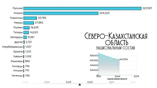 Этнический состав населения Северо-Казахстанской области.Инфографика.Национальный состав.Статистика