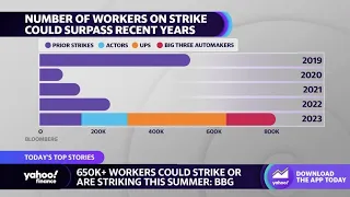 Over 650,000 U.S. workers could potentially strike this summer