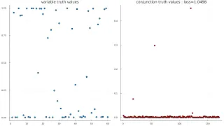 Visualization of Boolean 3-satisfiability solved using gradient descent