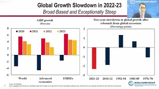 Global Economy in 2022: Slowing Growth, Rising Risks