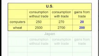 CH 3[Macro/Micro]: Gains from Trade