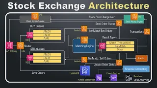 Stock Exchange Architecture | Stock Market System Design