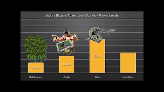 Jojo’S BIZZARE adventures - stands - power levels.