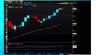 An Update on Levels to Watch in the Nasdaq-100