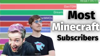 Comparison: Most Subscribed Minecraft YouTubers  (2006 - 2021)