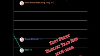 Katy Perry Hot 100 Fantasy Year End (2008-2022) Chart History