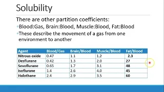 Pharmacology for Anesthesia   04 U+D of Inhalational Anesthetics Part 2