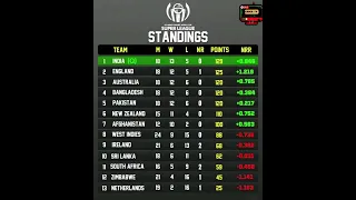 ICC men's cricket world cup 2023 points table, India already qualify #shorts #india #cricket #icc