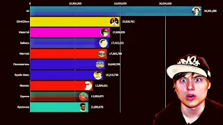 Топ 10 Ютуберов СНГ по ПОДПИСЧИКАМ 2010-2022