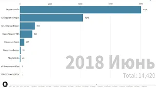 ТОП 10 ЮТУБ КАНАЛОВ ИЗ БЕРДСКА ПО ПОДПИСЧИКАМ 2008-2020