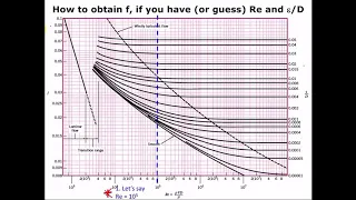 How to read the Moody Diagram