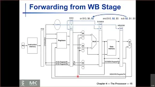 Lecture 26 - Forwarding