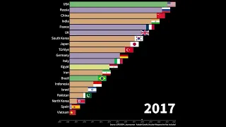 World military power ranking(2005~2022)