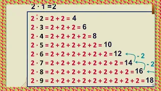 Складання таблиці множення числа 2