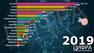 СРАВНЕНИЕ ВВП НА ДУШУ НАСЕЛЕНИЯ СТРАН БЫВШЕГО СССР (ИНФОГРАФИКА)