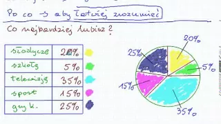 Diagramy procentowe - Matematyka Szkoła Podstawowa i Gimnazjum