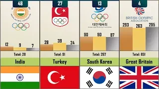 Most Successful Country by won Summer Olympics Medals - 137 Countries compared