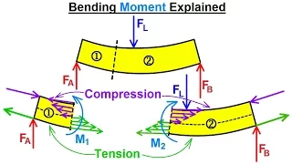 Mechanical Engineering: Internal Forces on Beams (5 of 27) Bending Moments Explained