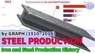 Top Countries Iron and Steel Production Ranking History (1910~2018)