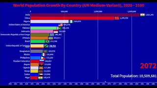 World Population Growth By Country (2020-2100) - UN Medium Variant Projection
