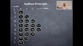 Atomic Structure and Electron Configurations 45: Aufbau Principle