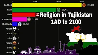 Religion in Tajikistan from 1 AD to 2100