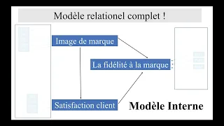 Validation des hypothèses à l'aide de la PLS (partie 1)