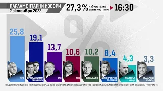 Предварителни резултати от парламентарните избори на 2 октомври 2022 (към 16:30 часа)
