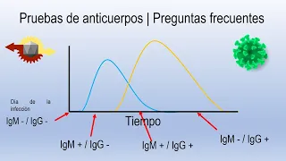 SARS-CoV-2 | Pruebas de anticuerpos (IgM/IgG) | Preguntas frecuentes