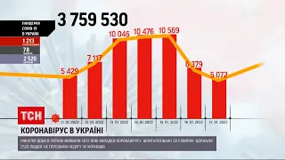 В Украине за неделю выявили более 5 тысяч новых случаев коронавируса | ТСН 16:45