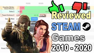 🎮 Most Reviewed Steam Games Ranking ( 2010 - 2020 )