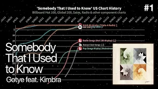 Somebody That I Used to Know - Billboard Chart History (2011-2022)