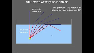 Całkowite wewnętrzne odbicie