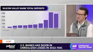 U.S. banks had $620 billion in unrealized losses in 2022: FDIC
