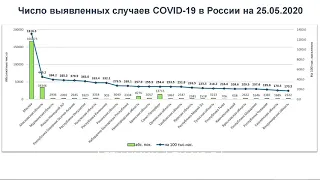 Пименов Н.Н.  Эпидемиологическая ситуация по новой коронавирусной инфекции COVID 19