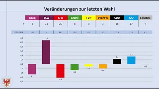 Landtagswahl Brandenburg 2024: aktuelle Umfrageergebnisse (Dietmar Woidke | BSW| SPD | CDU | AfD)