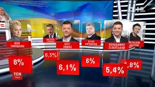 Вакарчук та партія "Слуга народу": за кого готові проголосувати українці на наступних виборах